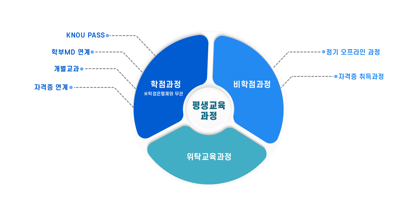 평생교육과정  밑에 학점과정*학점은행제와 무관 밑에( KNOU PASS, 학부MD 연계, 개별교과, 자격증 연계), 비학점과정 밑에 (정기 오프라인 과정, 자격증 취득과정), 위탁교육과정